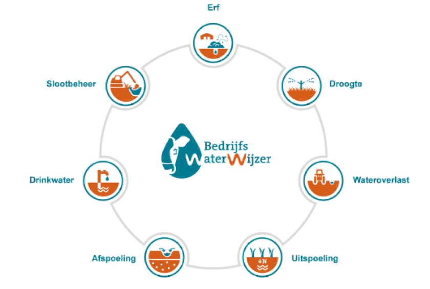  De BedrijfsWaterWijzer gaat in op diverse aspecten die zowel betrekking hebben op de kwaliteit als kwantiteit van water op een melkveebedrijf. Hierbij wordt gekeken naar het erf, droogte, wateroverlast, uitspoeling naar grondwater, afspoeling naar oppervlaktewater, kwaliteit drinkwater voor vee en ecologisch slootbeheer.