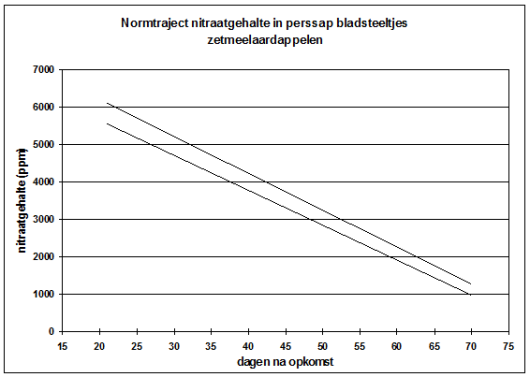 Nitraat Fig1C.png