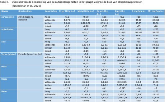 tabel kritische nutrientengehalten.jpg