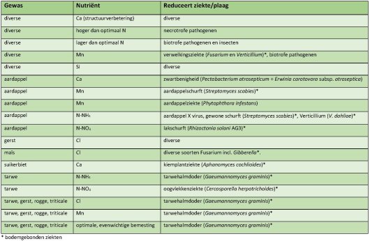 Tabel relatie bemesting vs ziekten en plagen.jpg