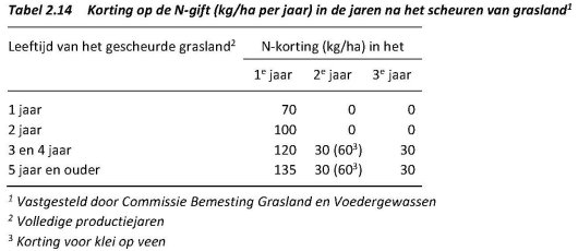 Tabel 2.14 korting N-nawerking gescheurd grasland.jpg