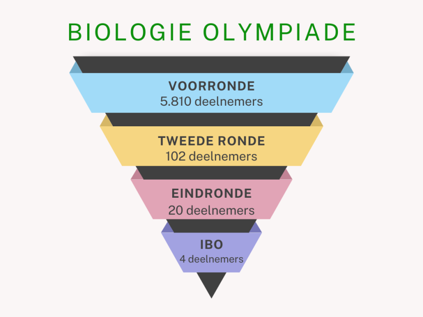 Biologie Olympiade.png