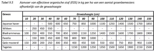 Tabel 9.5 EOS groenbemesters.jpg