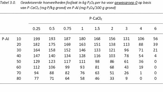 Fosfaat tabel 3.0.jpg